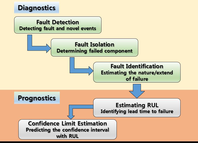 2.1. Diagnostic-Prognostic Process As mentioned above, the current failure mode, its cause and effect as well as its extent of degradation are very important for exact prognostics.