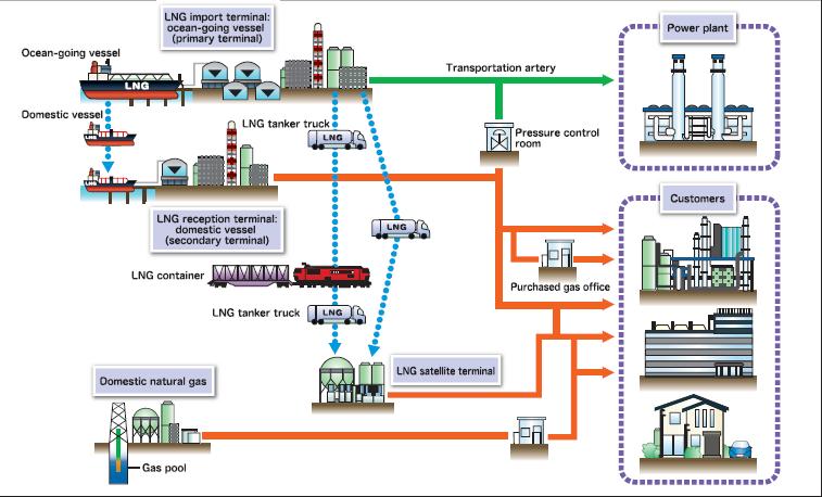 15 Overview of Japan s gas industry Each vertically integrated gas utility is responsible for entire process of gas value chain from gas procurement to distribution to sale of city gas Ocean-going