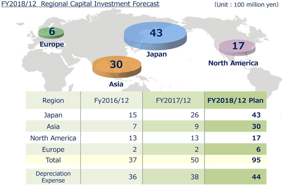 Medium-term growth strategy Planned investment by region Source: Reprinted from the Company s results