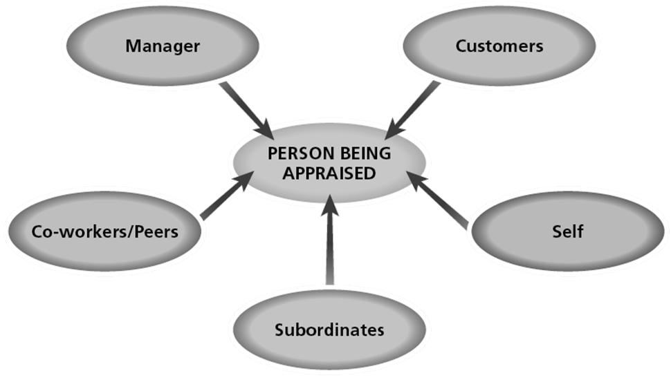 Multisource Appraisal Figure 11 7 11 21 Category Scaling Methods Graphic Rating Scale A scale that allows the rater to indicate an employee s performance on a continuum of job behaviors.