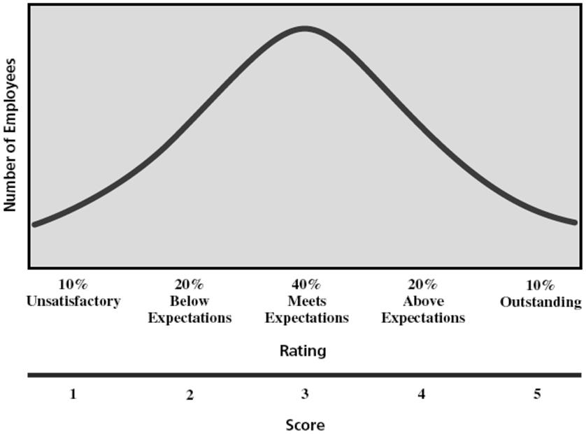 Comparative Methods (cont d) Forced Distribution Performance appraisal method in which ratings of employees are distributed along a bell-shaped curve.