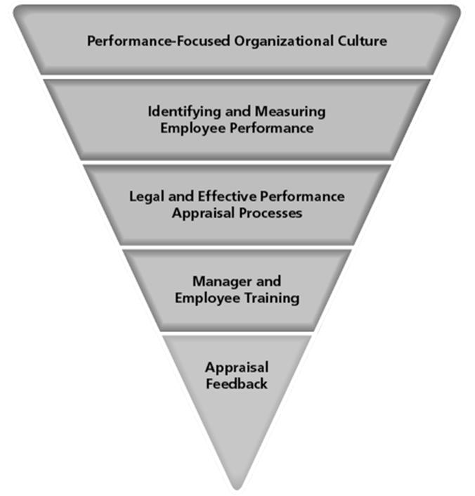 Difference Between Performance Management and Performance Appraisals Performance Management Processes used to identify, encourage, measure, evaluate, improve, and reward employee performance.