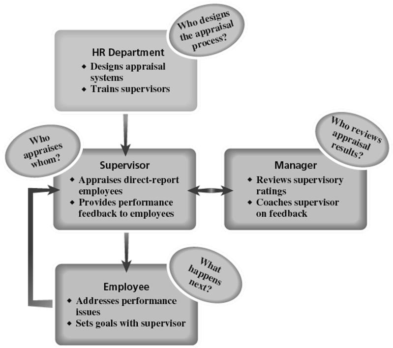 Who Conducts Appraisals Supervisors who rate their subordinates Employees who rate their supervisors Team members who rate each other Employees