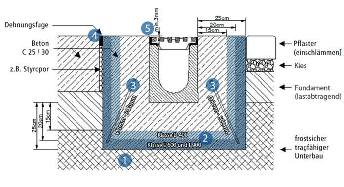 MAXI LOAD CLASS D - E - F 3 The concrete bed where the channels is sitting serves as protection against horizontal forces. The concrete on the sides of the channels must be at least 5.