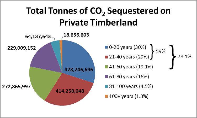 total carbon converted to wood products over a 100-year period and should be considered an important avenue of sequestration (Johnsen et al 2001).