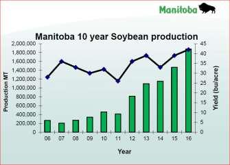 In 2017 Manitoba s acreage swelled to 2.2 million, a 34.6% increase from 2016 levels.