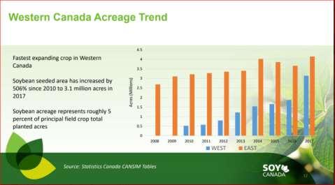 Soy Canada confirms that soybeans are the fastest growing crop in western Canada, with acreage increasing 506% since 2010. Today soybeans represent roughly 5% of the principal field crops.