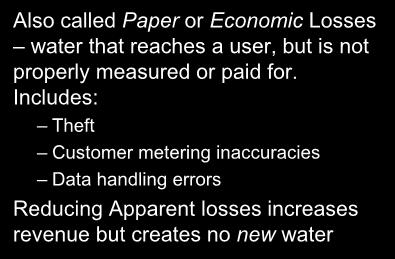 additional resource which reduces operating costs and can be used to defer capital expenditure Apparent Losses Also called Paper or Economic Losses water