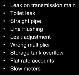 Categorize Data Leak on transmission main Toilet leak Straight pipe Line Flushing Leak