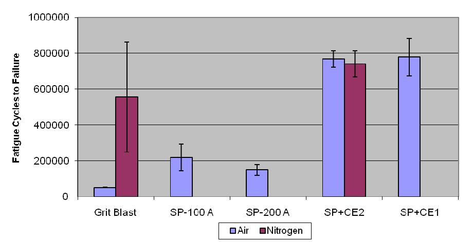 Simulation (5) 11 th International LS-DYNA Users Conference Results and discussions Fatigue Performance: Figure 5 shows the fatigue performance of arc sprayed Al-5Mg coatings with respect to the