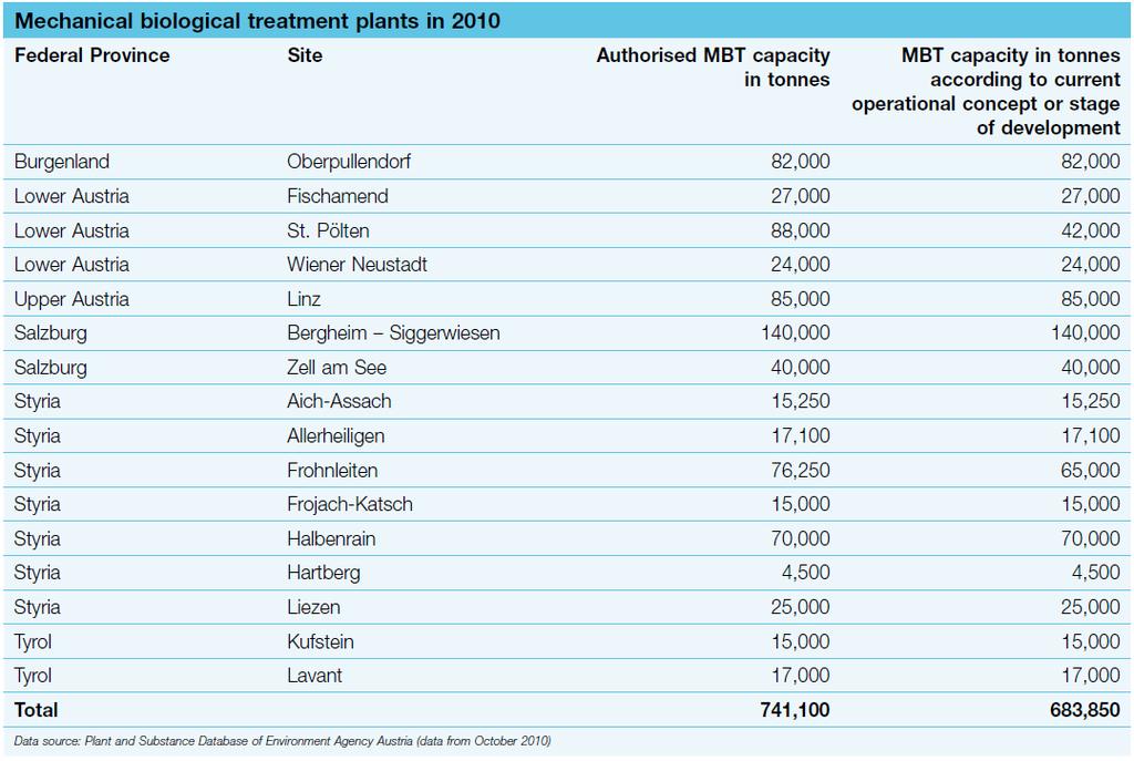 MBT-Plants in Austria (2010) Data Source: Plant and Substance
