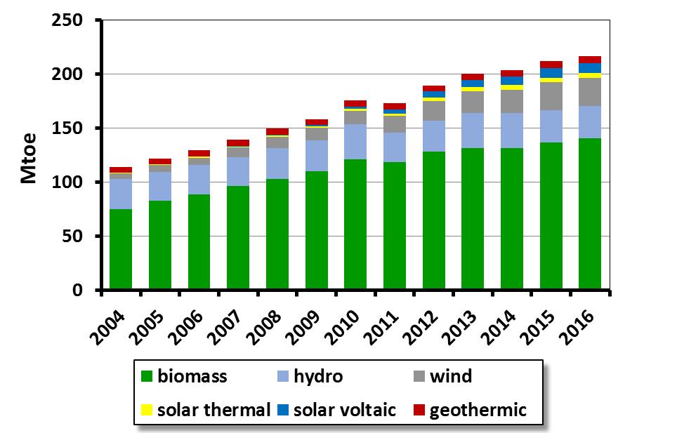 source: EUROSTAT renewables in