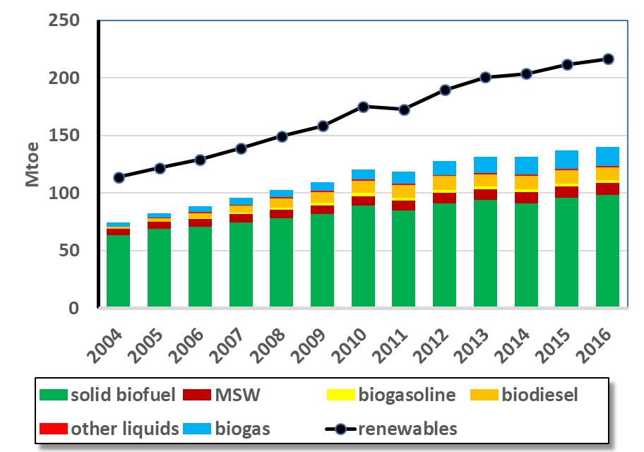 source: EUROSTAT biomass in gross