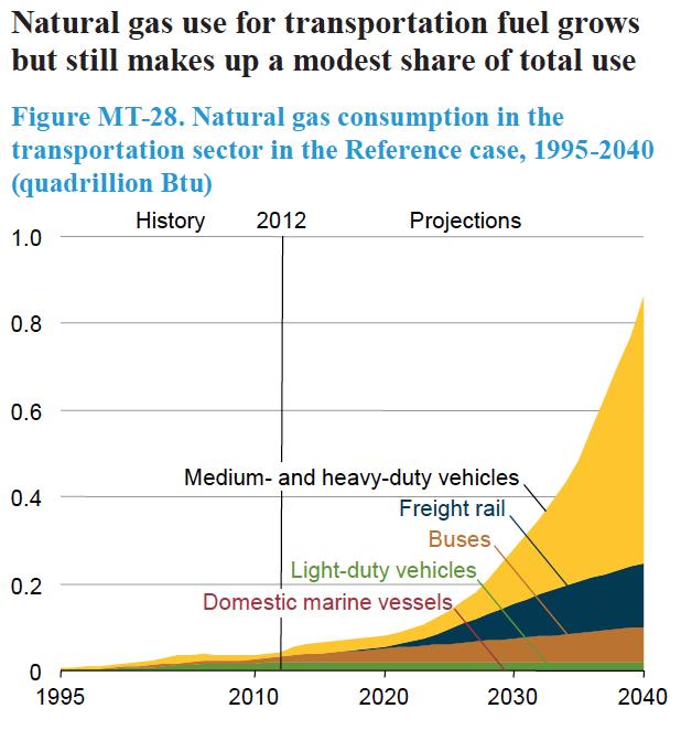 TRANSPORT AND LNG Natural gas use for transport fuel grows but still makes up a modest share of total use Figure: natural gas