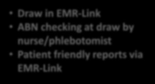 Model 3: EMR that orders but lacks rules/aoes Nationwide Draw in EMR-Link ABN checking at draw by nurse/phlebotomist Patient friendly reports via