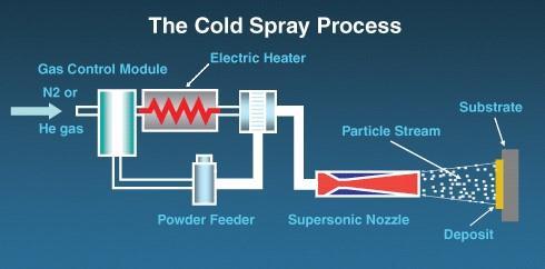 CHAPTER 1 INTRODUCTION TO COLD SPRAY Cold Spraying or Gas Dynamic Cold Spraying (GDCS) is a coating technique that uses high speed particle impact over a substrate for deposition.