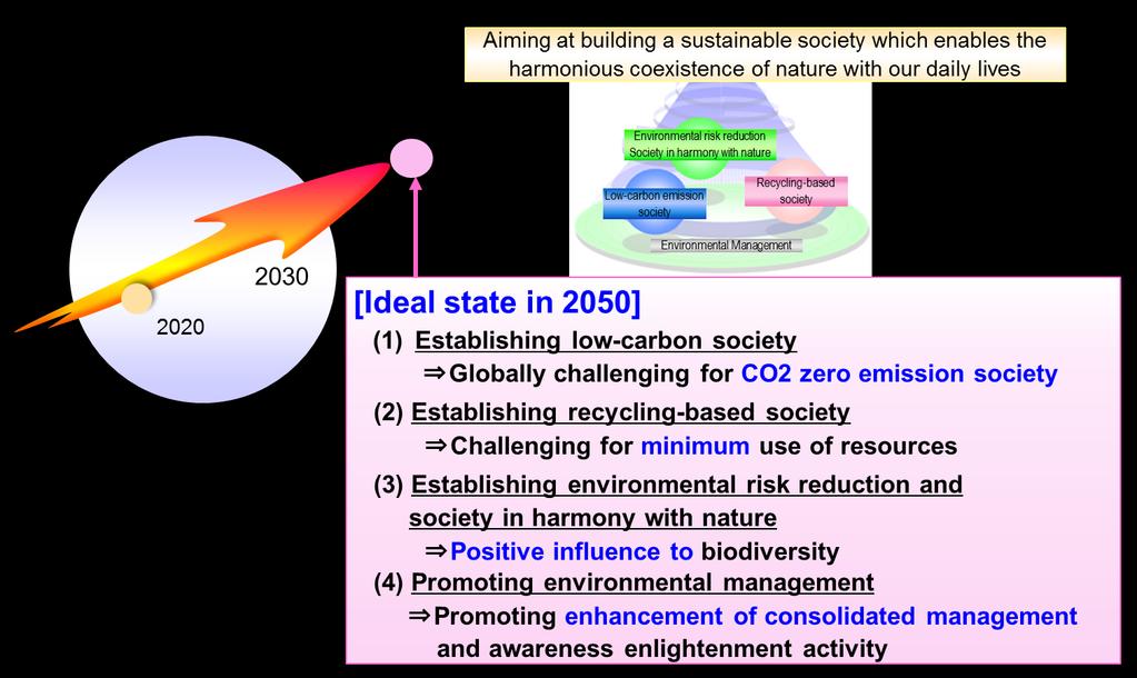 3) Environmental Vision (Ideal State in 2050) Toyota Industries formulated an environmental vision where Ideal State in 2050 is set for each