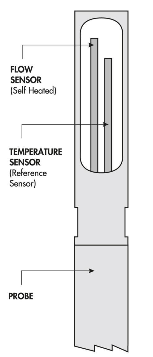They also do not require temperature or pressure corrections and provide good overall accuracy and repeatability over a wide range of flow rates.