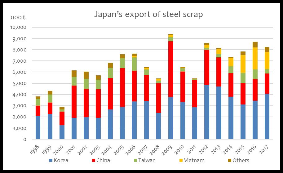 3. Japan s Steel Scrap Export Around the year 1970: Domestic Demand > Domestic Supply Japan imported Steel Scrap from overseas.