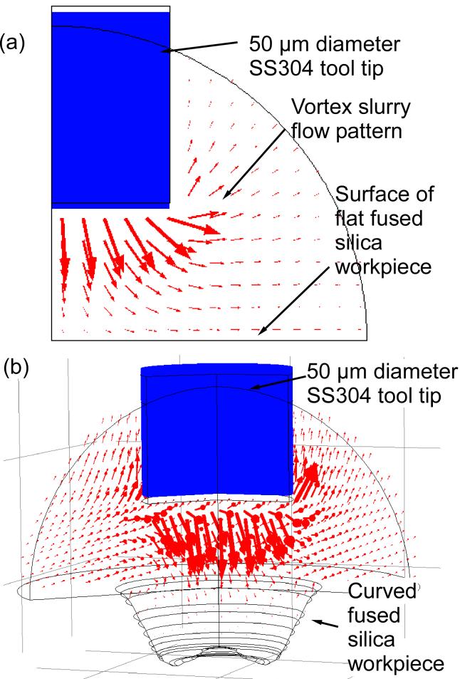 Figure 3.3: Results of FEA analysis showing slurry flow patterns during HR-µUSM of different workpiece profiles (a) Vortex slurry flow pattern seen on a flat surface.