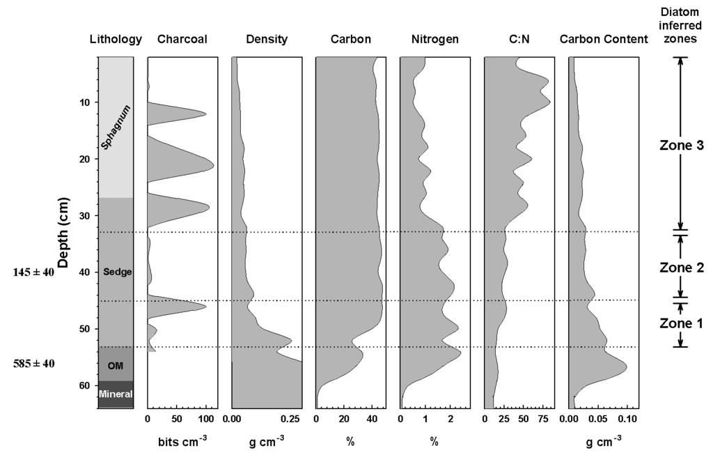 Figure 3. Bog core stratigraphy. Stratigraphy of a core from the center of the bog indicating charcoal remains, soil bulk density, %C, %N, C:N, and carbon content.