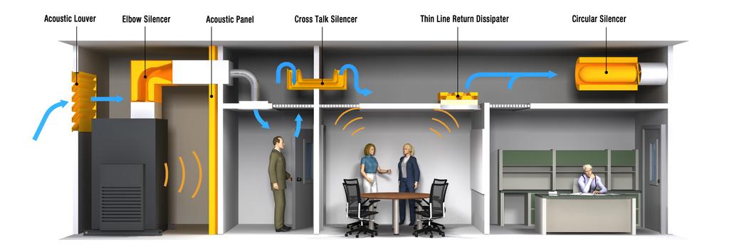 Figure 1: The Price Noise Control Solution Background noise guidelines are provided in Table 1: Table 1: Background Noise Guidelines Room/Space Type Concert Hall, Theater NC-20 to 25 Teleconference