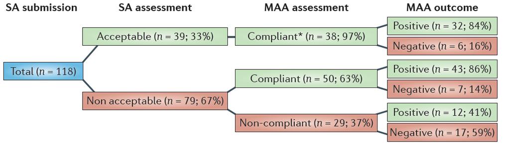 SA can help to guide changes in the pivotal clinical development towards improved regulatory acceptability Obtaining and complying SA is strongly associated with a positive outcome of a MAA: almost