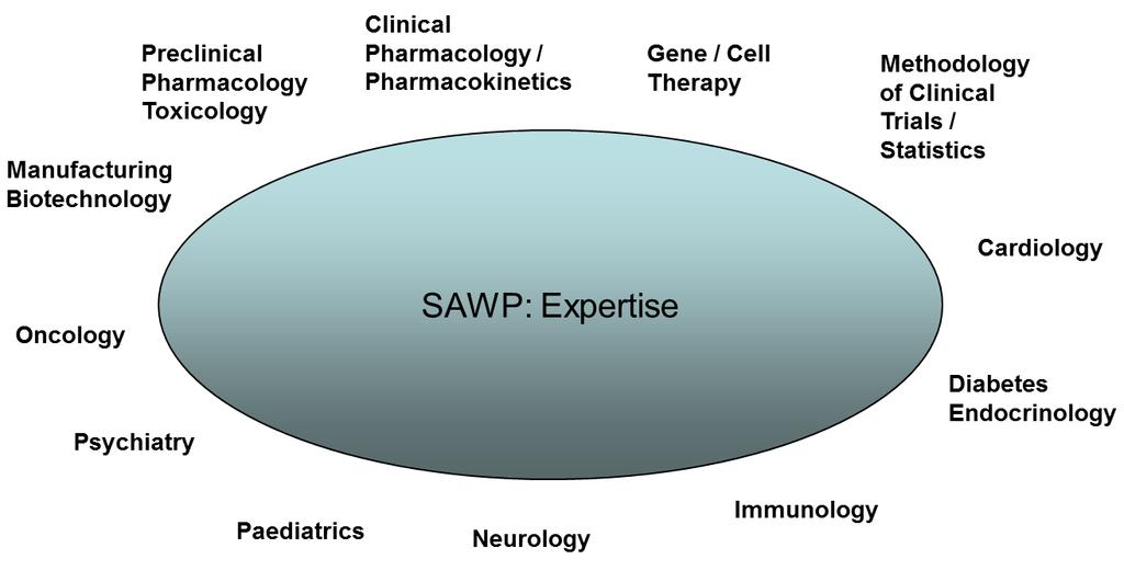 Scientific Advice Working Party (SAWP) 6 Scientific advice