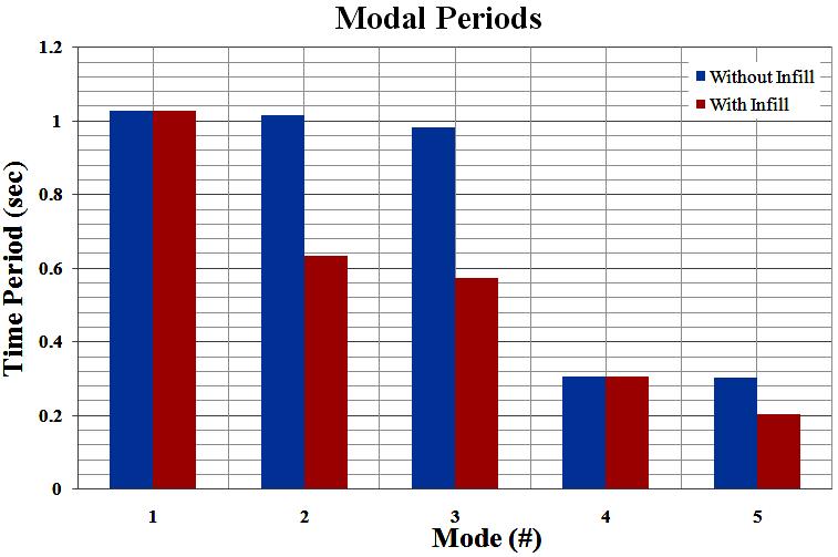 Figure 2.6. Modal Periods with and without Infill Panel 3. SEISMIC ASSESSMENT OF CASE STUDY BUILDING 3.