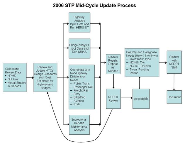 Figure 2 - Technical Approach Flow Chart 2006 STP Mid-Cycle Update Technical Report 3.