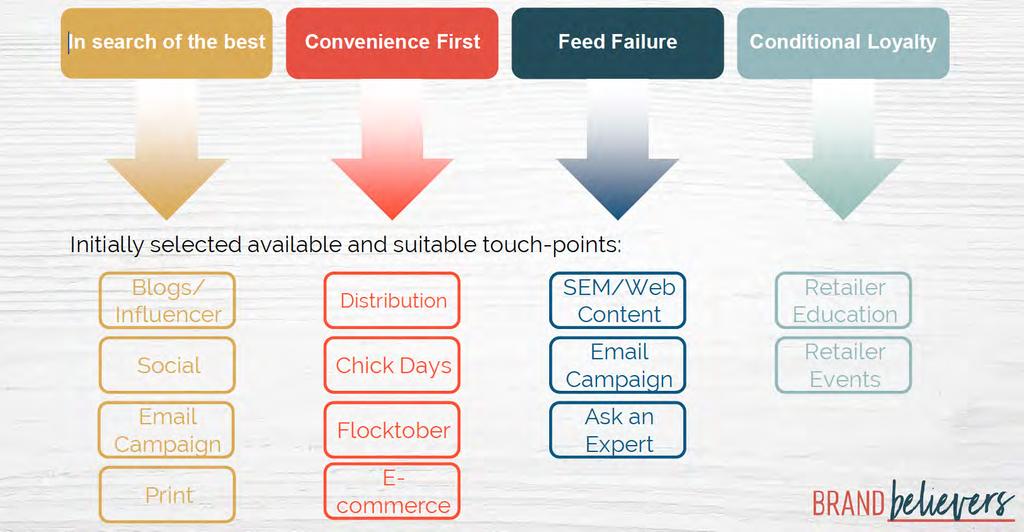 Purina Chick Days: Engagement touchpoints