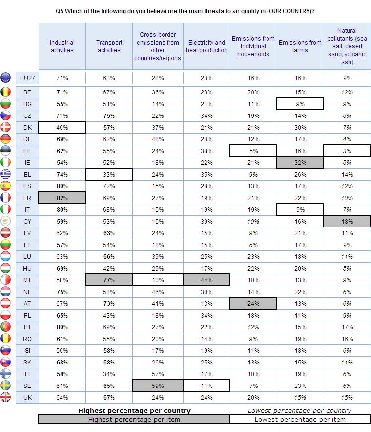 FLASH EUROBAROMETER Socio-demographic analysis reveals a range of differences. In terms of gender, men are slightly more likely than women to mention electricity and heat production (26% vs. 21%).