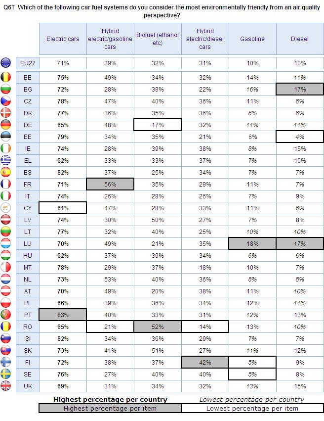 FLASH EUROBAROMETER France (56%) and the Netherlands (53%) are the only countries where at least half of all respondents mentioned hybrid electric/gasoline cars as having the most environmentally