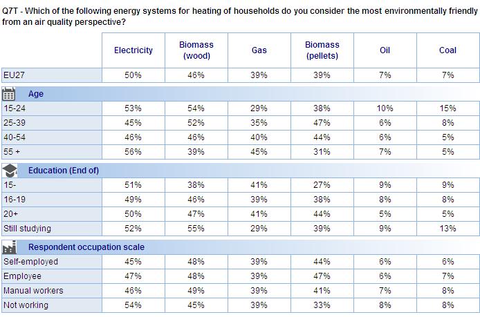 FLASH EUROBAROMETER The oldest respondents are the least likely to mention biomass (pellets), particularly compared to 25-39 year olds (31% vs. 47%).