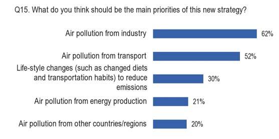 FLASH EUROBAROMETER 11.3 What should the main priorities of the EU Thematic Strategy on Air Pollution be?