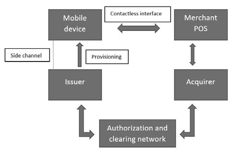 2 Research context: NFC payment architecture In this chapter first the high-level NFC payment architecture is given.