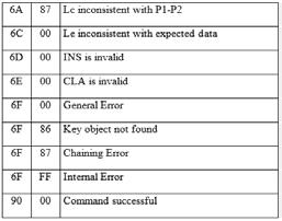 Example of a command APDU, SELECT FILE: CLA = 0X ; INS = A4 ; P1 = 00 SELECT EF, DF or MF by file identifier; P2 = 00 File Control Information returned in response; Data according the P1 field;