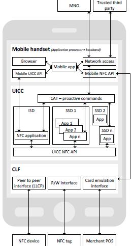 2.1.1 Technical components The technical components used in the architecture of the NFC device are displayed in Figure 3. This architecture of the NFC device [17] is based on using a SE.