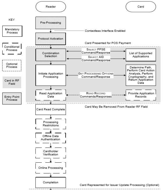 The payment processing flow in high-level steps from the EMV book is displayed in below Figure 20.