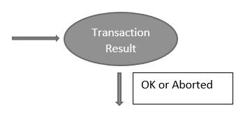 5.1.6 Transaction result Transaction completed can be transaction successful or transaction aborted. Figure 33: Transaction result 5.