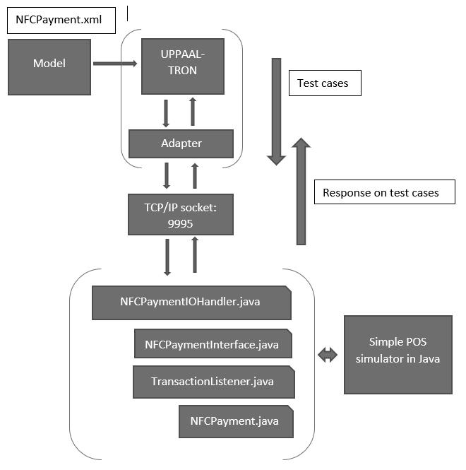 The test setup is displayed in Figure 36. Figure 36: Test setup The NFCPaymentIOHandler the adapter between the POS and the TRON.