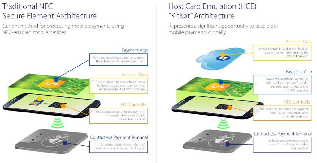 12 Appendix A: HCE versus SE During the research I made use of the environments below: 1. Rabobank Mobile Wallet Based on NFC [16] using SE 2.