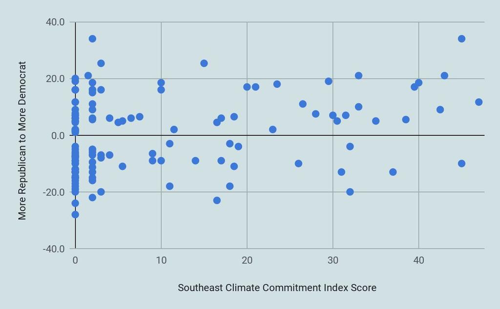 Both Democratic And Republican Leaning Southeast Cities Are Setting Climate