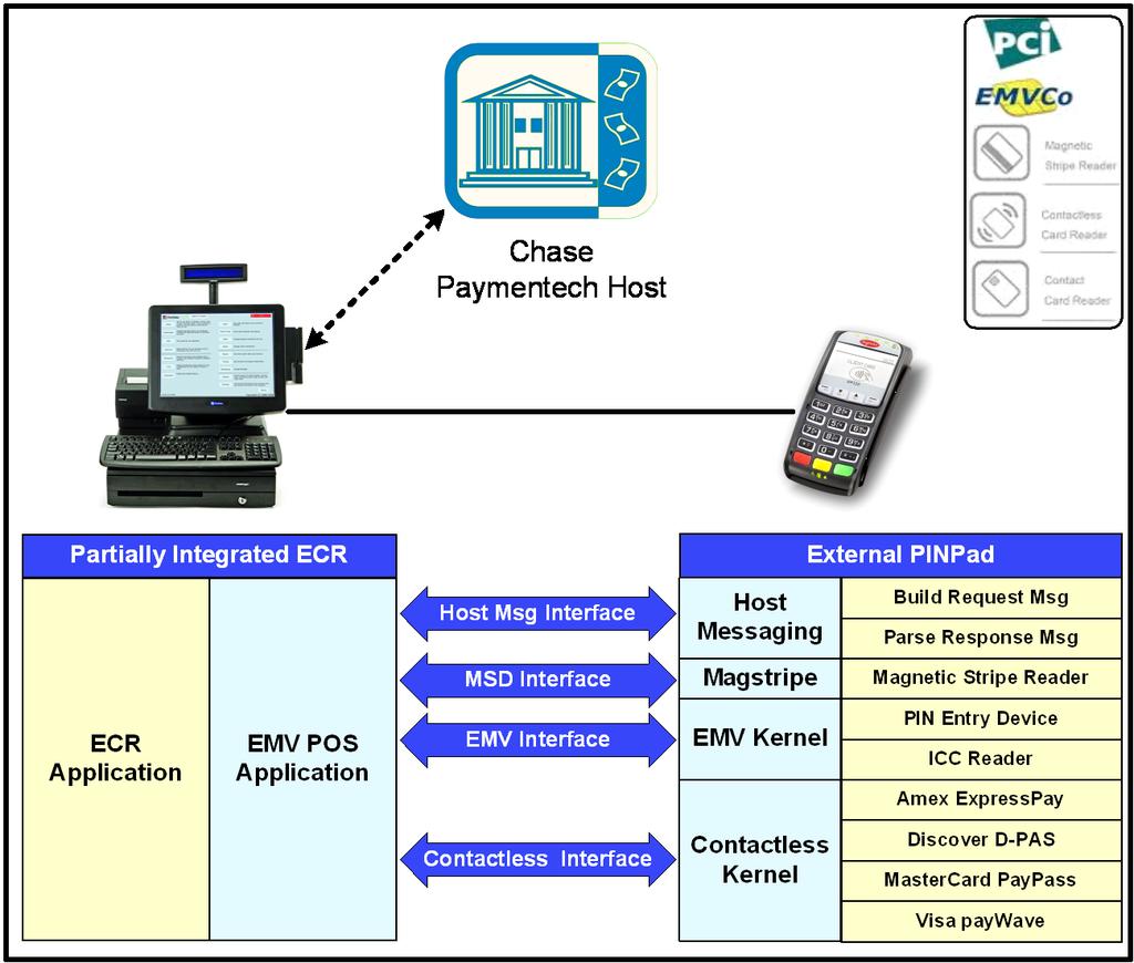 Introduction For Partially Integrated implementations the ECR is within PCI scope (if not using Safetech Encryption and Safetech Tokenization) as the ECR can see non-encrypted card data.