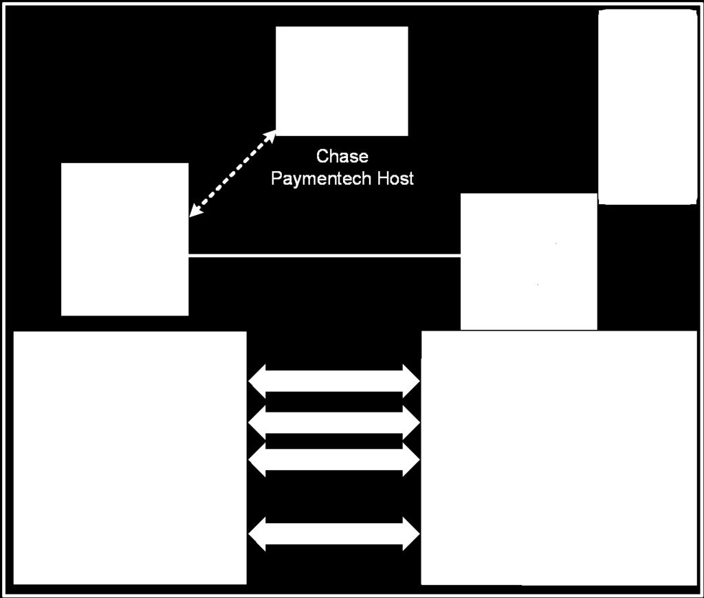 The PIN Pad also provides the Chase Paymentech host interface and stores the authorization data.