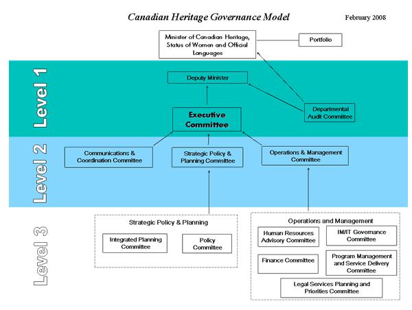 Appendix B Canadian Heritage Governance Model Source: PCH 2008-09 Report