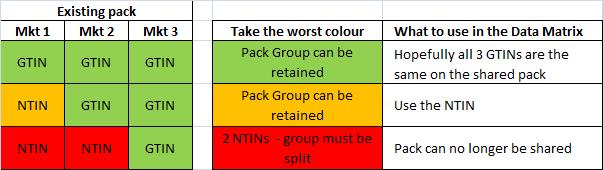 Multiple markets taking a pack Any number of GTIN markets can be in a shared pack group* Only 1 NTIN market can be in a shared pack group *Subject to labelling requirements and space on the packaging