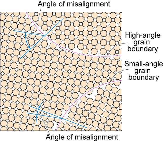 Planar (2D) Defects in Solids (1) Grain Boundaries Regions between individual crystals or grains Transition from lattice of one ordered region to that of another