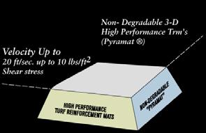 Three of Performance Pyramid High Performance