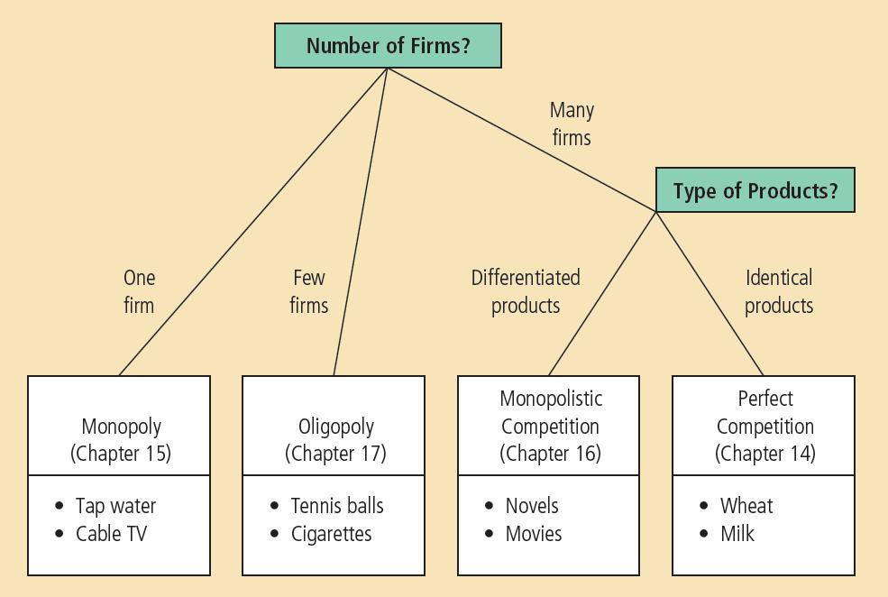 Figure 1 The Four Types of Market Structure Economists who study industrial organization divide